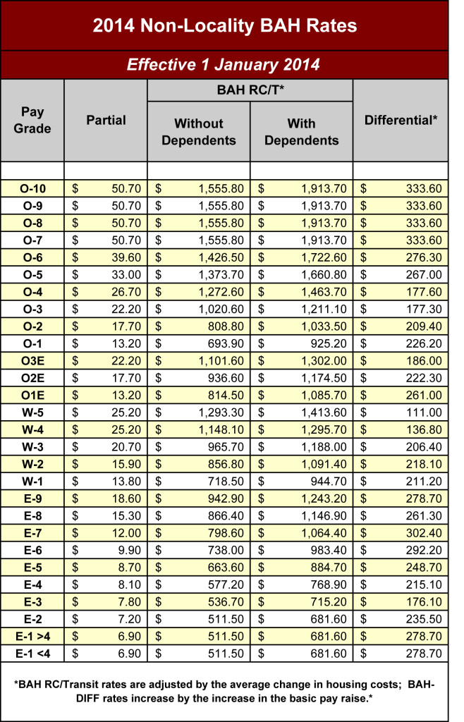 Army Spousal Support Pay Chart