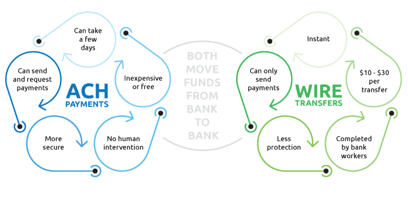 Ach payment vs wire payment